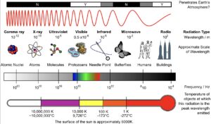 Graphic of the electromagnetic spectrum comparing wave size to objects