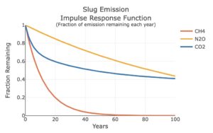 Chart showing ghg lifetimes