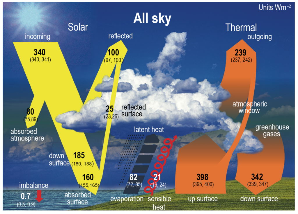 Graphic showing energy in from the sun and energy out from the earth